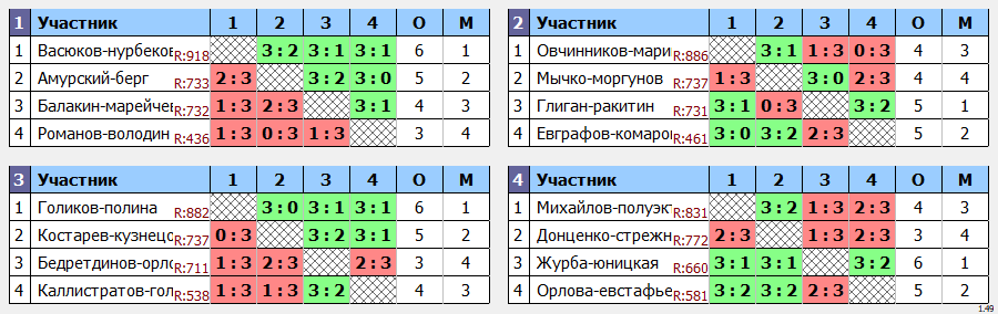 результаты турнира Пары ~900 с форой в TTLeadeR-Савёловская